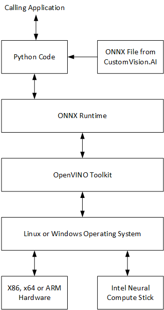 Acteur overspringen Ruïneren CustomVision: Accelerating a model with ONNX Runtime on a CPU, GPU or  Movidius Neural Compute Stick - Microsoft Community Hub