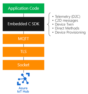 Embedded C SDK