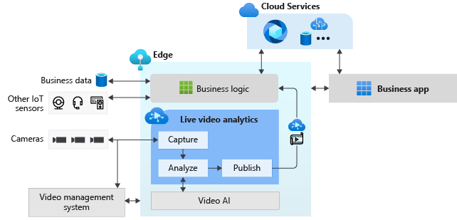 Introducing Live Video Analytics from Azure Media Services - Now in preview  - Microsoft Tech Community