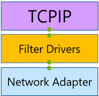 thumbnail image 1 captioned Networking stack in traditional scenarios