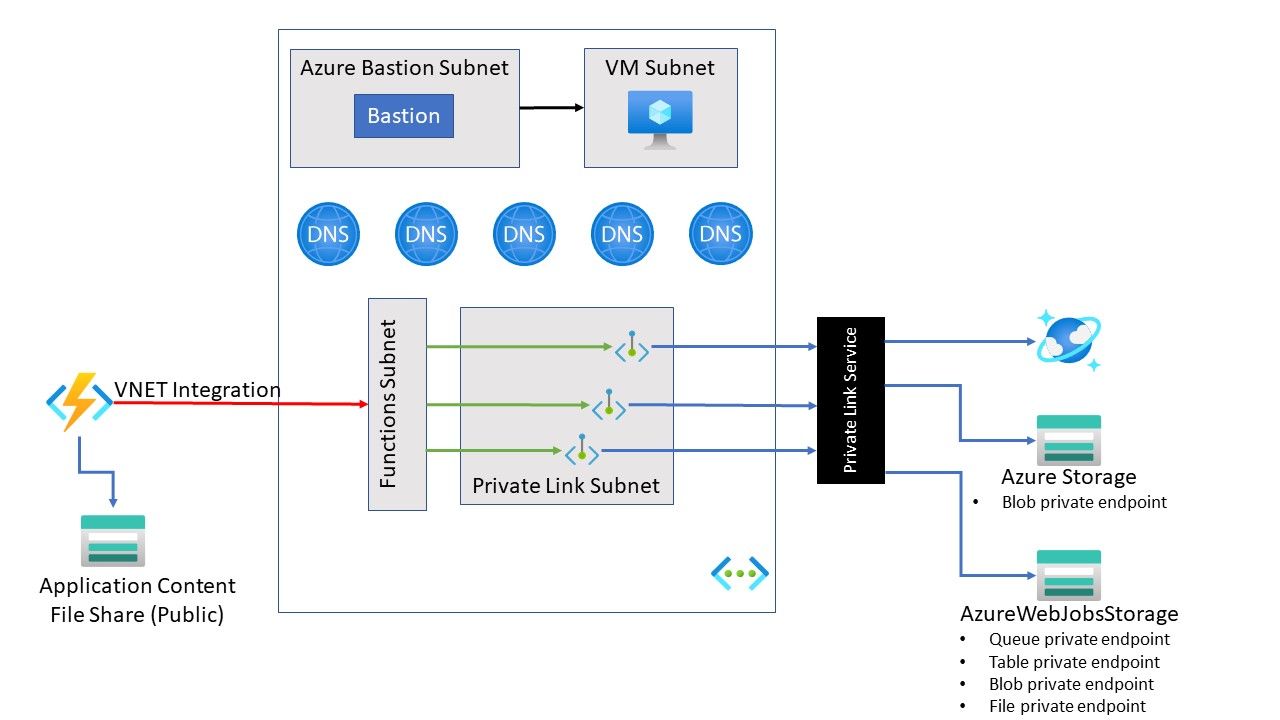 Connect to private endpoints with Azure Functions - Microsoft Community Hub