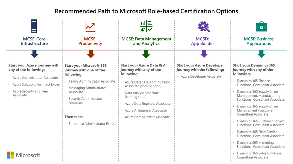 Recommended Path to Microsoft Role-based Certification Options.png