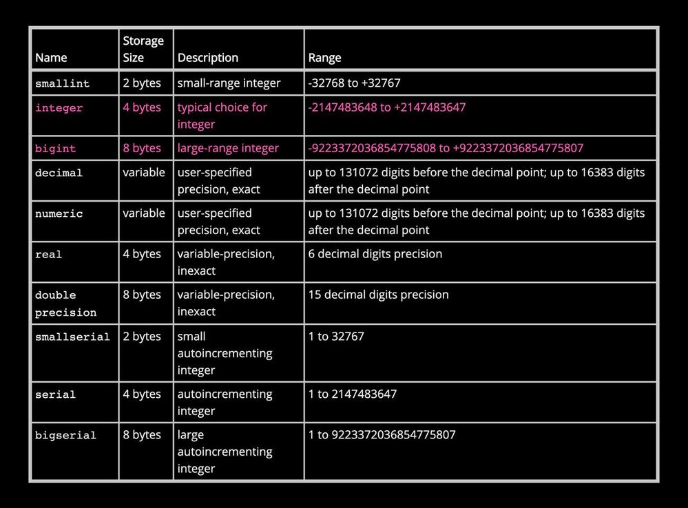 From the PostgreSQL documentation chapter on Data Types, the table of built-in Numeric Types