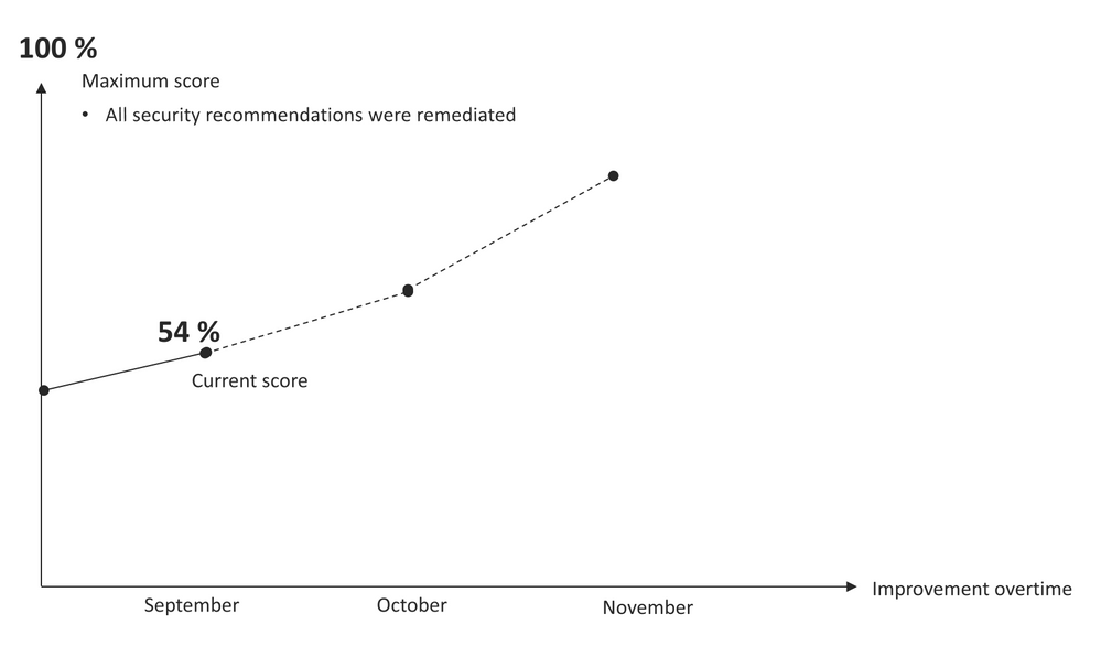 Figure 2 – Secure Score improvement over time