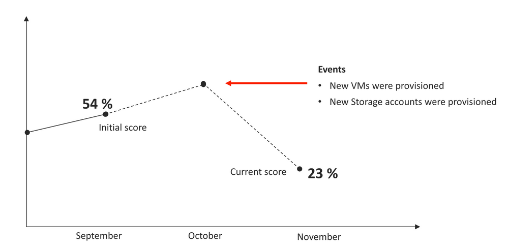 Figure 3 – Secure Score drops after resource creation