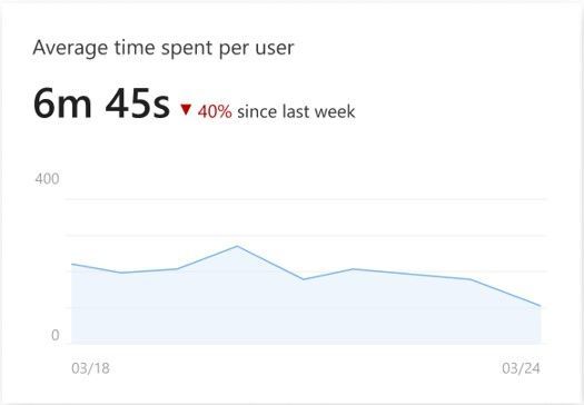 In this example, the report shows that the average user spent 6 minutes and 45 seconds actively engaged with the site during a 7-day period. This is a 40% decrease from the prior 7-day period.