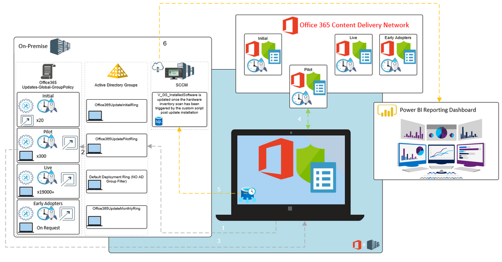 Channel Management,Office 365 ProPlus