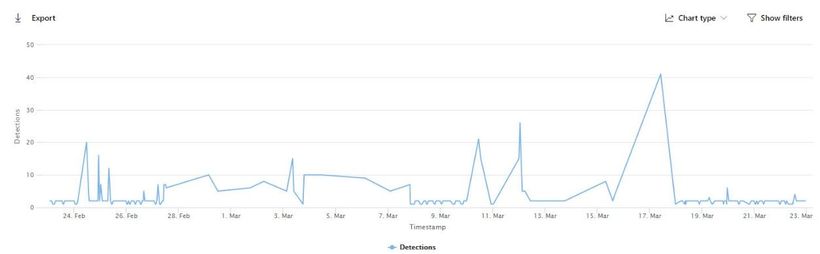 ASR Detections in the Populated Chart