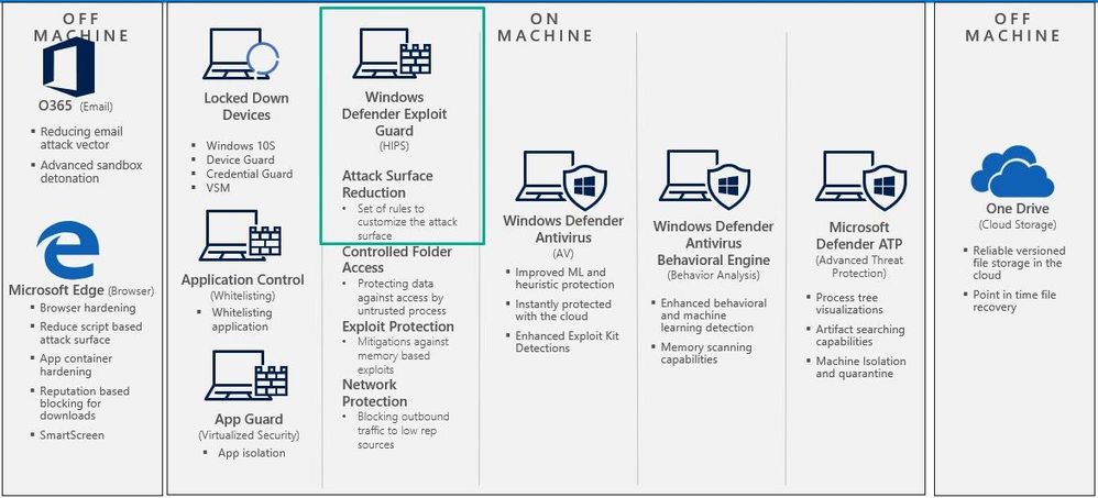 Exploit Guard - Attack Surface Reduction