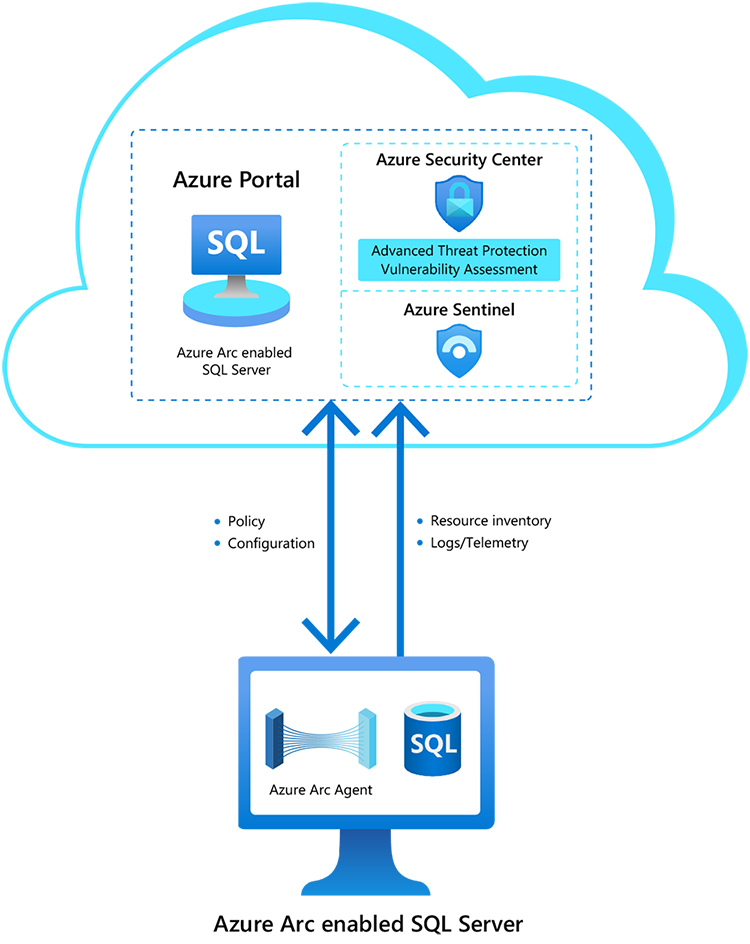 Azure Arc enabled SQL Server is now available