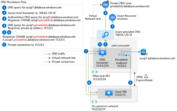 2020-07-23 15_14_56-Azure Private Endpoint DNS configuration _ Microsoft Docs and 1 more page - Work.png