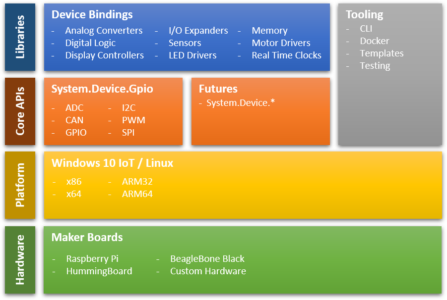 Build Raspberry Pi .NET Core IoT Apps running for Raspberry Pi OS & Ubuntu  on ARM32 and ARM64 - Microsoft Community Hub