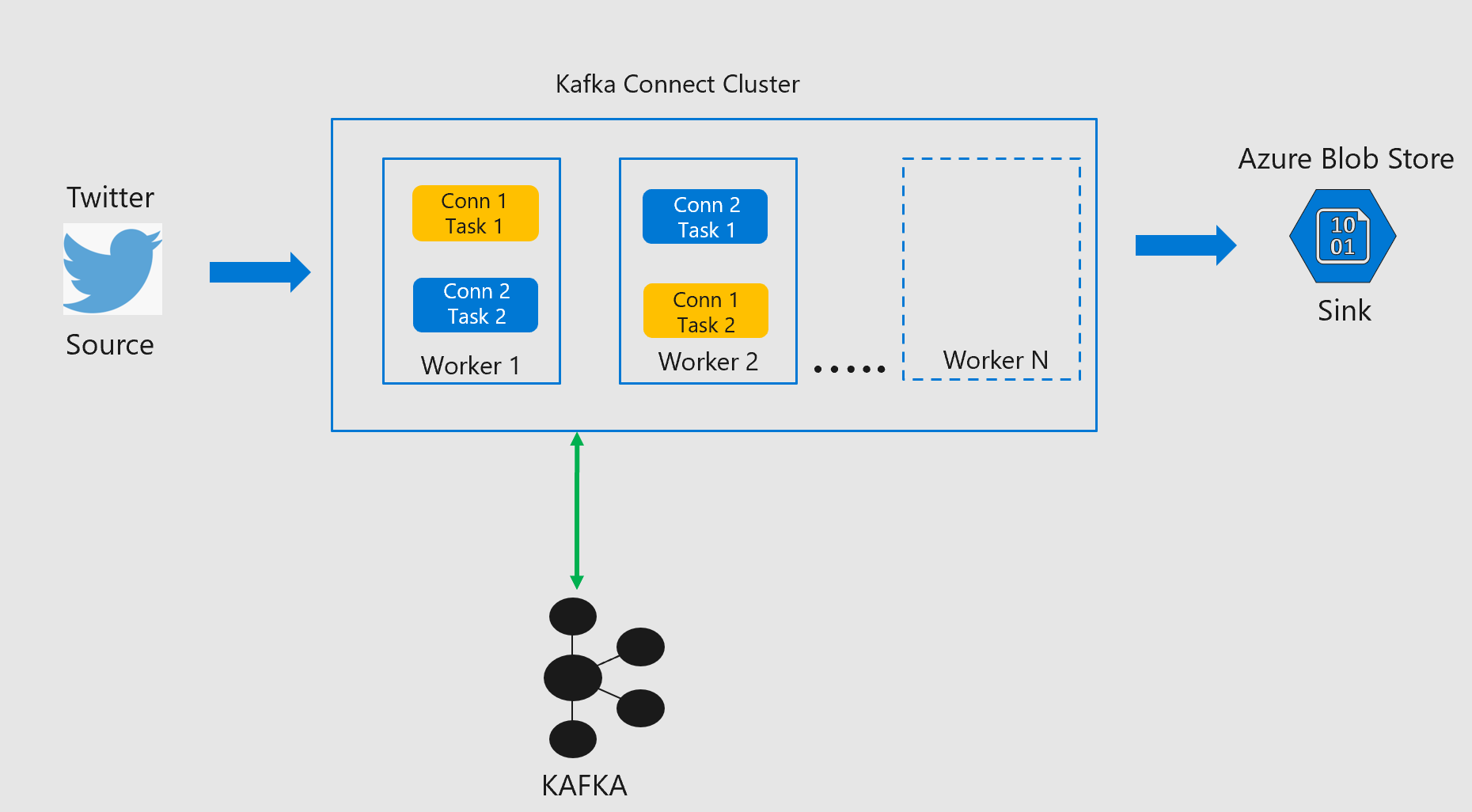 Kafka Connect with HDInsight Managed Kafka - Microsoft Community Hub