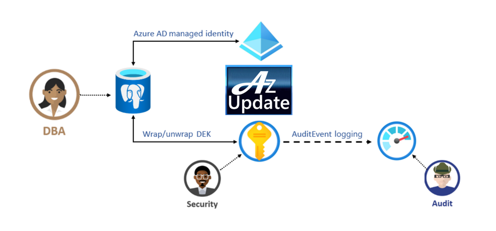 postgresql-data-encryption-overview_AzUpdate.png