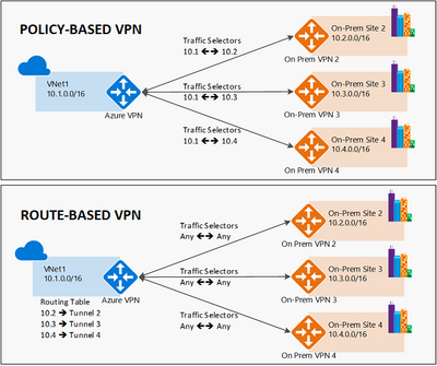 In a Policy-based VPN, what happens to the Route Tables? - Microsoft ...