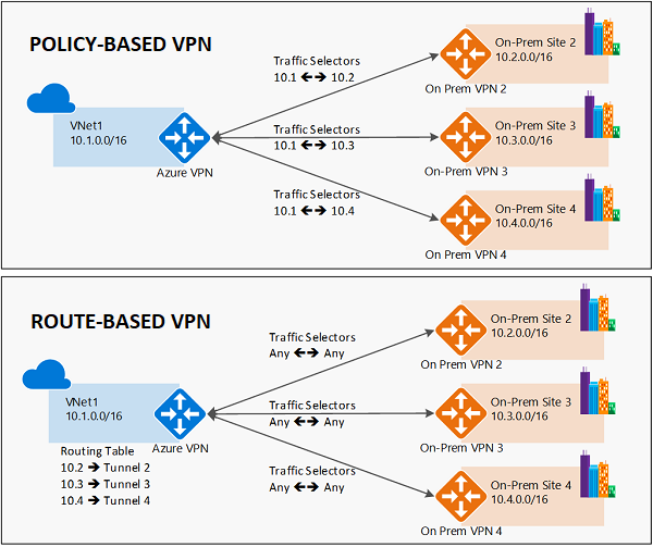 In a Policy-based VPN, what happens to the Route Tables? - Microsoft  Community Hub