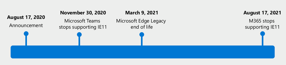 Timeline of Shift to Microsoft Edge transition