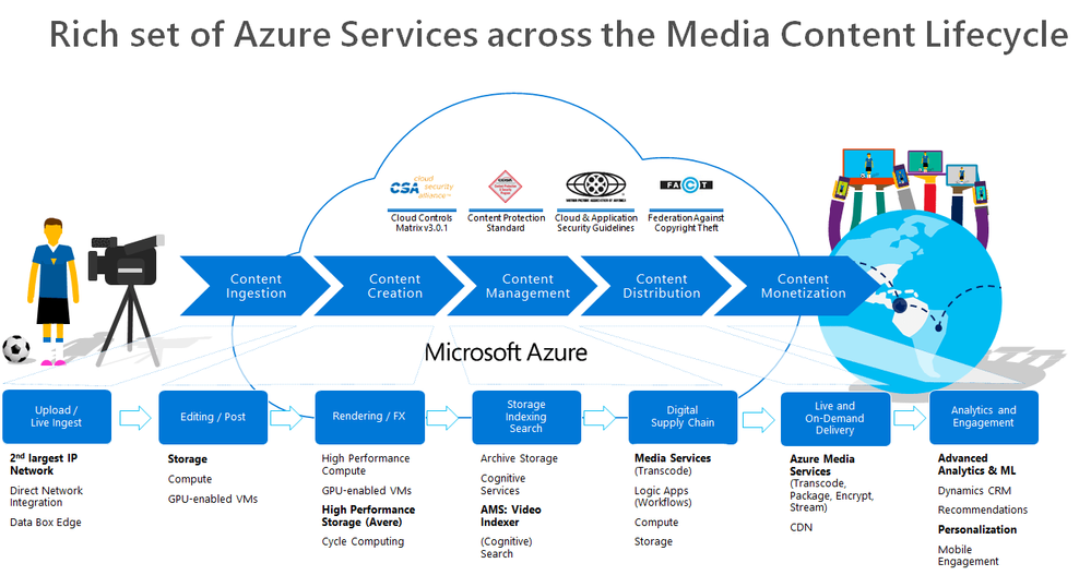 20200529-MediaUploadWorkflow-AzureMediaServices