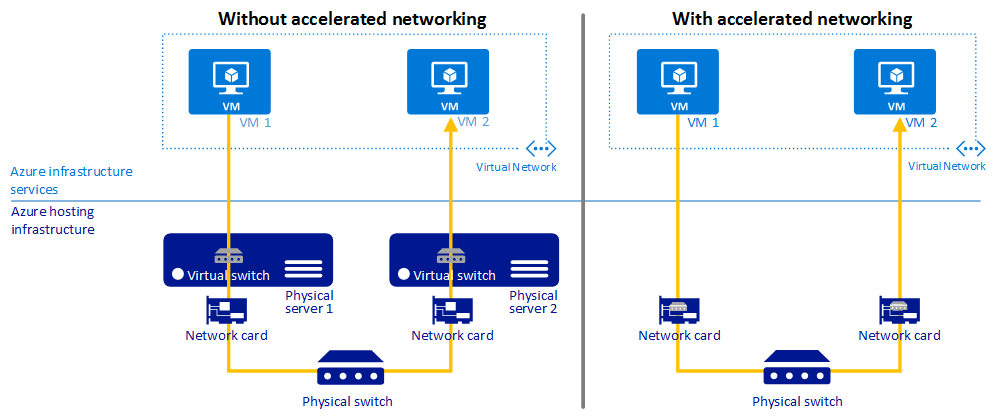Accelerated networking to improve performance of Azure security (source: Microsoft)
