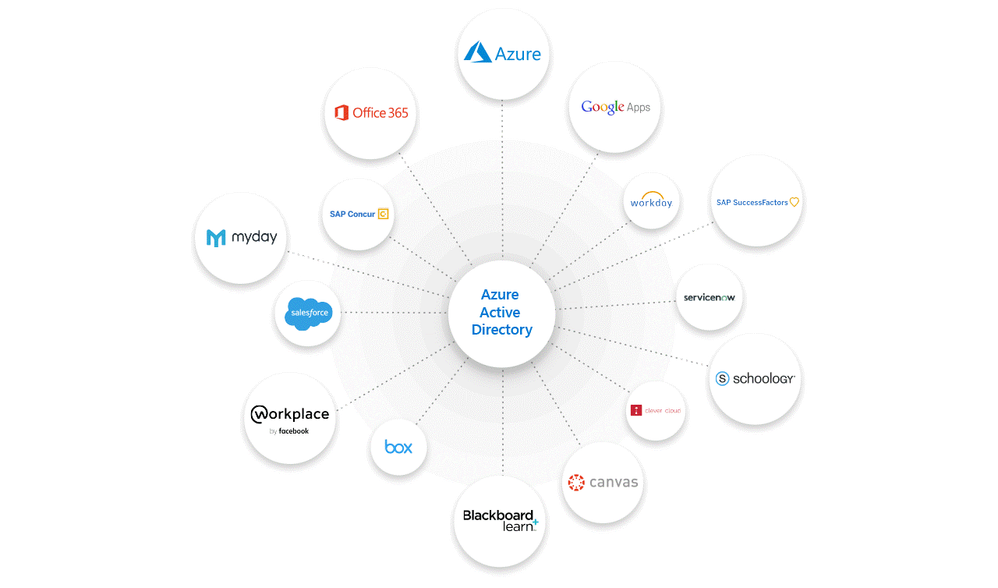 Figure 1: Azure AD allows users to sign in once and access Office 365 and non-Microsoft apps.