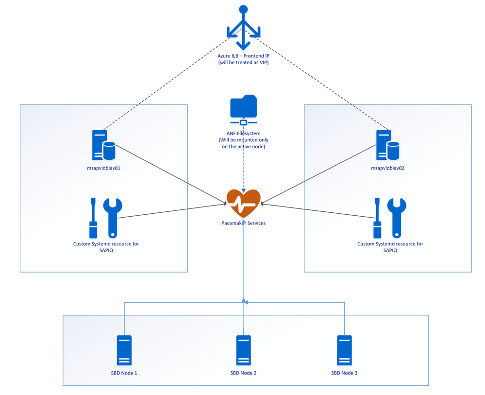 Deploy SAP IQ-NLS HA Solution using Azure NetApp Files on SUSE Linux  Enterprise Server. - Microsoft Community Hub