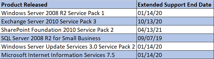 Updated information about Windows Small Business Server 2011 Product  Support Lifecycle - Microsoft Tech Community