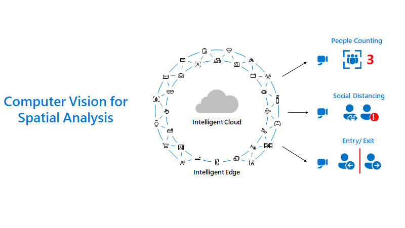 Spatial analysis runs on the Intelligent Edge