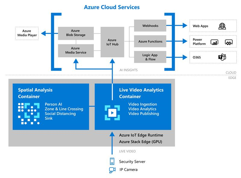 Azure IoT deployment for Live Video Analytics and spatial analysis containers
