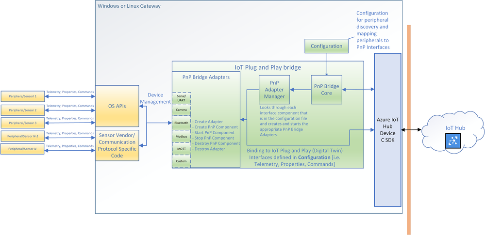 The architecture diagram of the IoT Plug and Play bridge.