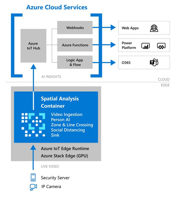 Spatial analysis container deployment with Azure IoT