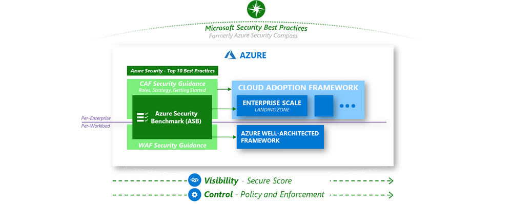 Azure Security Benchmark V2 Is Now Available With Expanded Security