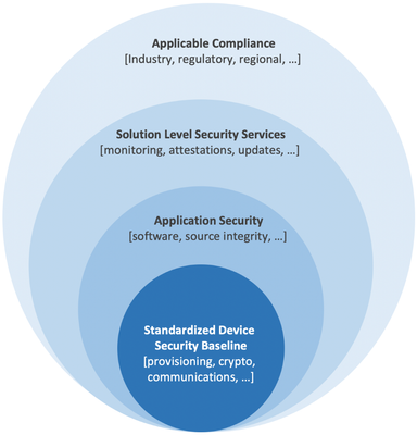 Figure 2: The IoT device as the practical minimum baseline to standardize on security.