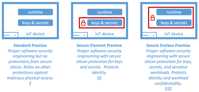 Figure 3: Device security promise for IoT devices.