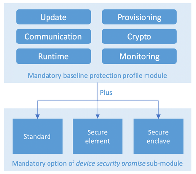 Figure 4: ECN PP modularly structured for device security promise customization