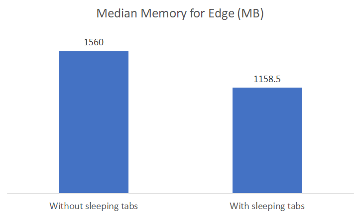 thumbnail image 1 captioned Median memory usage of Microsoft Edge based on performance data aggregated across ~13000 devices