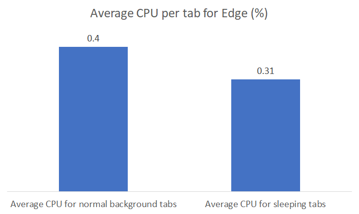 thumbnail image 2 captioned Average CPU usage of Microsoft Edge based on performance data aggregated across ~13000 devices