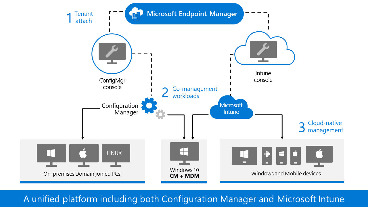MICROSOFT ENDPOINT MANAGER
