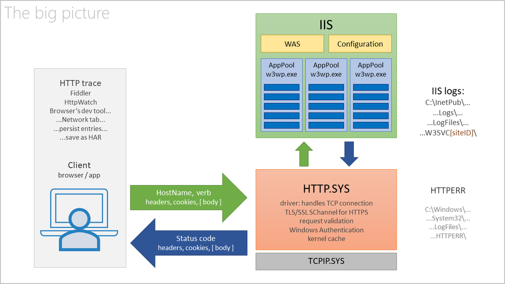 Img 3, HTTP.SYS validates and queues requests for IIS to pick and process