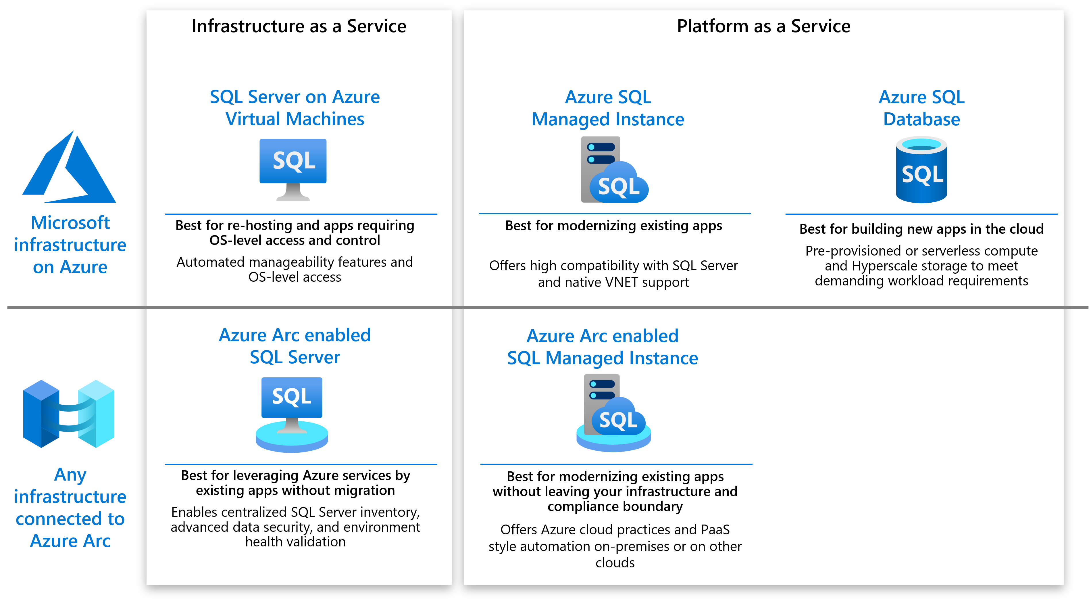Making sense of Azure and Azure Arc deployment options for SQL Server -  Microsoft Community Hub