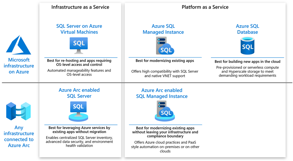 Making sense of Azure and Azure Arc deployment options for SQL Server -  Microsoft Tech Community