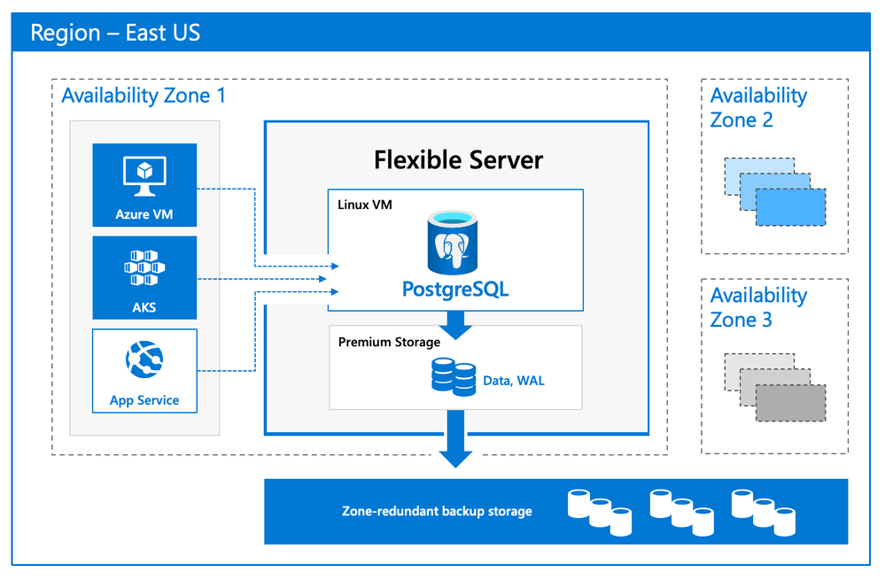 What is Flexible Server in Azure Database for PostgreSQL? - Microsoft  Community Hub