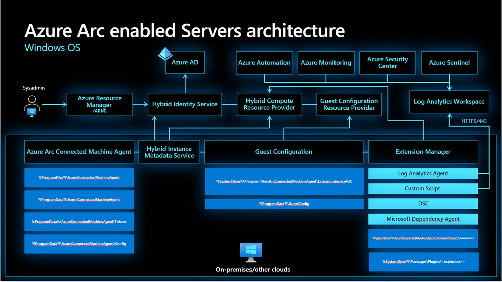 thumbnail image 2 of blog post titled 
	
	
	 
	
	
	
				
		
			
				
						
							A closer look at Azure Arc enabled servers
							
						
					
			
		
	
			
	
	
	
	
	
