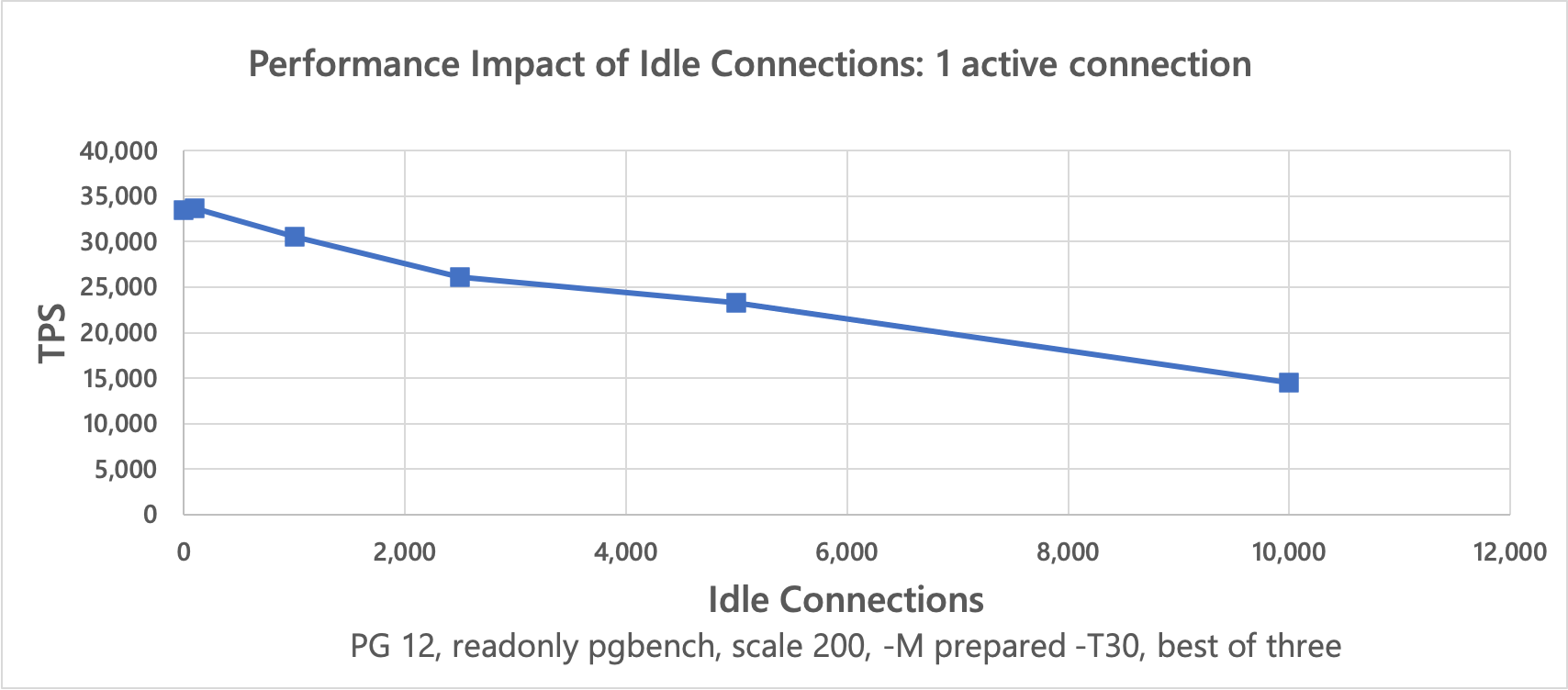 Analyzing the Limits of Connection Scalability in Postgres - Microsoft  Community Hub