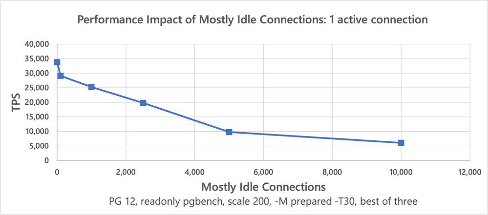 Throughput of one active connection in presence of a variable number of mostly idle connections