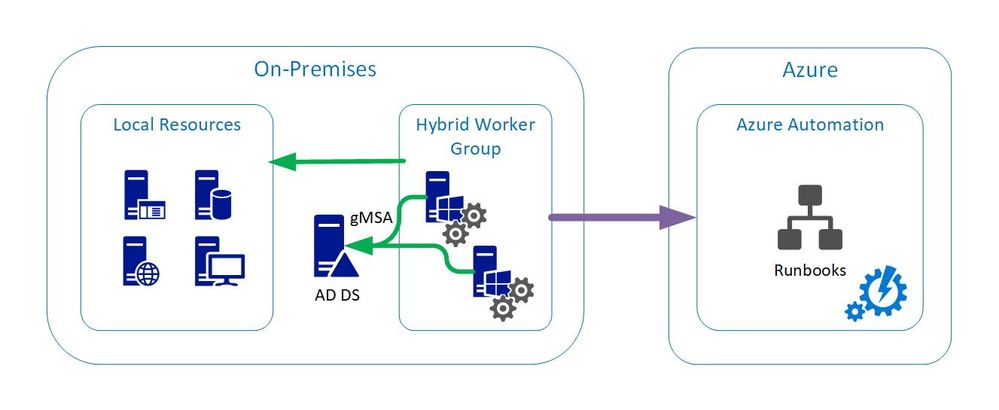 On-premises Hybrid Workers, orchestrated by Azure Automation and depending on local Domain Controllers to get the gMSA account required to access local resources