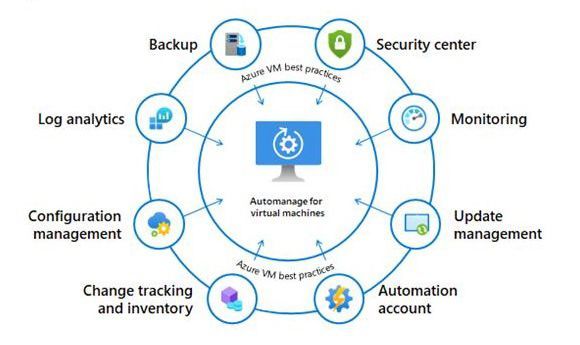 Azure Automanage