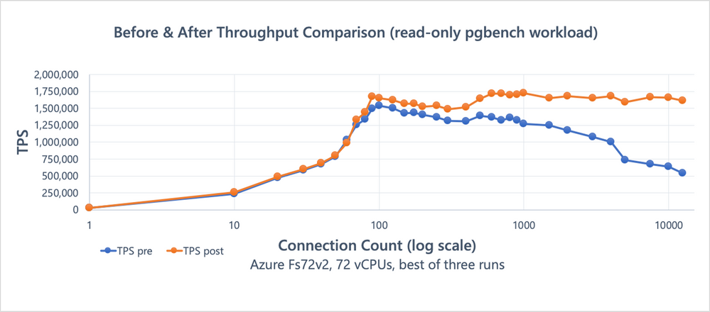 Figure 1: Benchmark (read-only pgbench) results comparison, showing the effects of the snapshot scalability improvements.