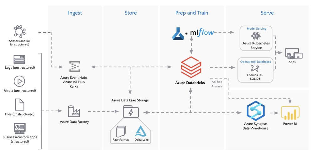Modern Data Architecture with Azure Databricks and Delta Lake.png
