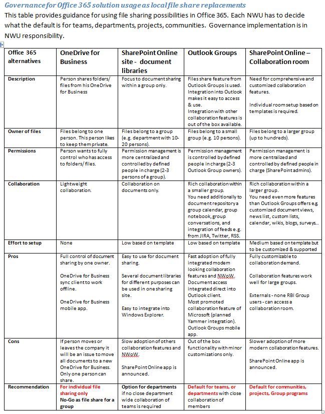 Governance for Office 365 solution usage as local file share replacements.JPG