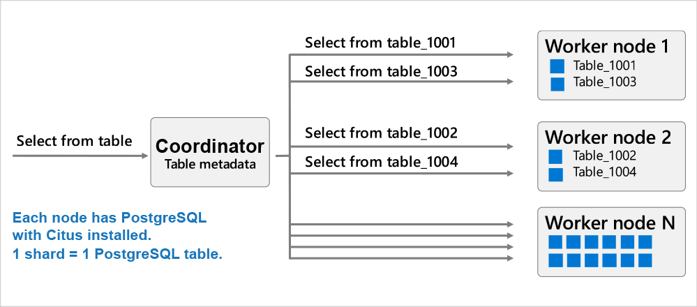 Diagram 1: A Hyperscale (Citus) distributed database consists of a coordinator node and worker nodes. Each node is a Postgres server with the Citus extension installed. The Citus coordinator orchestrates the Postgres queries to the right worker node, and the workers are where the actual data exists and the computation happens. Queries are either routed to a single worker and executed on smaller tables/indexes (called shards)  (OR) are parallelized across worker nodes. The Citus architecture is very similar to a Massively Parallel Processing (MPP) database; the difference is that with Citus, you get the benefits of parallelization plus the benefits of PostgreSQL—JOINs, GROUP BYs, window functions, CTEs, JSONB, HLL, PostGIS, and so on.